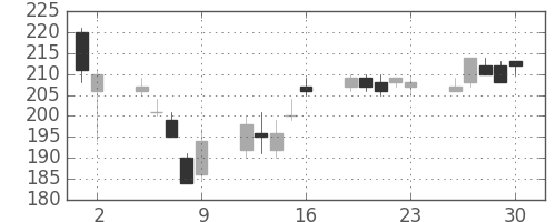 三菱自の日足チャート(2006年6月)