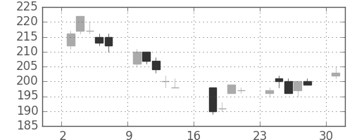 三菱自の日足チャート(2006年7月)