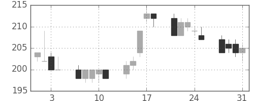 三菱自の日足チャート(2006年8月)