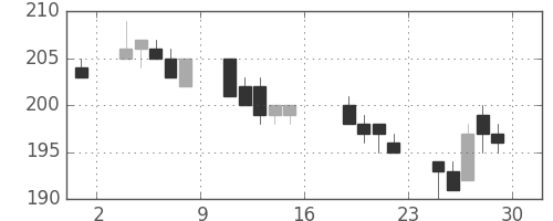 三菱自の日足チャート(2006年9月)