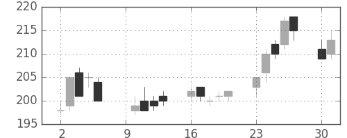 三菱自の日足チャート(2006年10月)