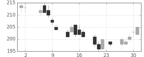 三菱自の日足チャート(2006年11月)
