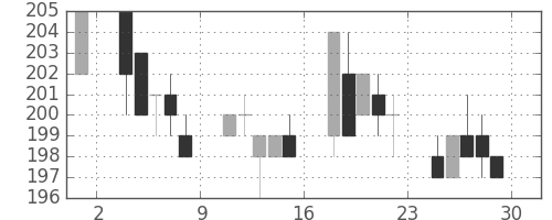 三菱自の日足チャート(2006年12月)