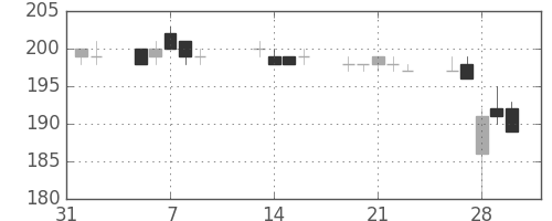 三菱自の日足チャート(2007年2月)