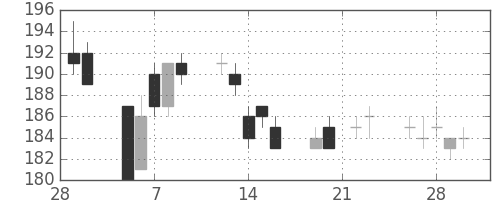 三菱自の日足チャート(2007年3月)