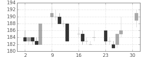 三菱自の日足チャート(2007年4月)