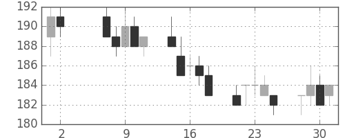 三菱自の日足チャート(2007年5月)