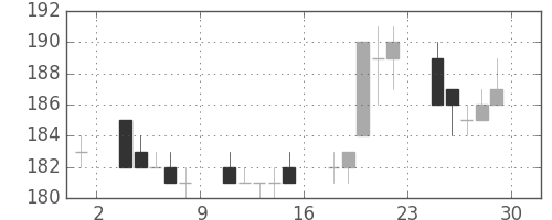 三菱自の日足チャート(2007年6月)