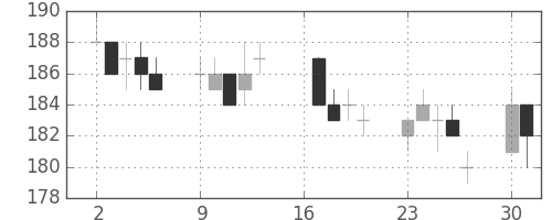 三菱自の日足チャート(2007年7月)