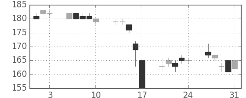 三菱自の日足チャート(2007年8月)