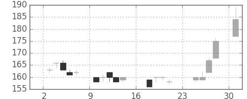 三菱自の日足チャート(2007年9月)