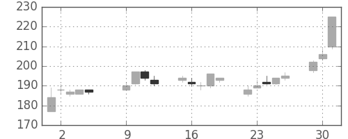 三菱自の日足チャート(2007年10月)