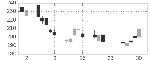 三菱自の日足チャート(2007年11月)