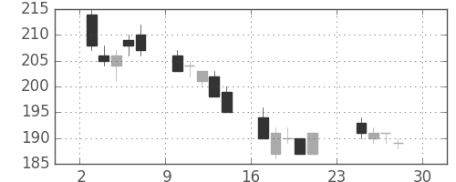 三菱自の日足チャート(2007年12月)