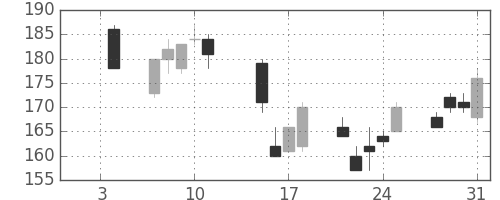 三菱自の日足チャート(2008年1月)
