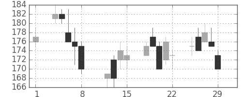 三菱自の日足チャート(2008年2月)