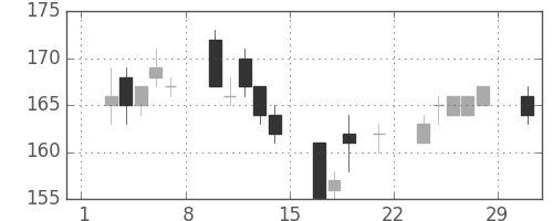 三菱自の日足チャート(2008年3月)