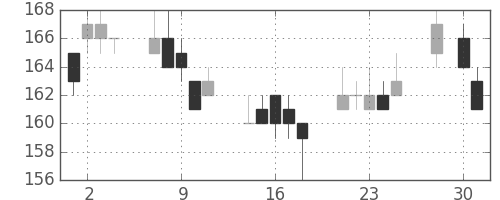 三菱自の日足チャート(2008年4月)