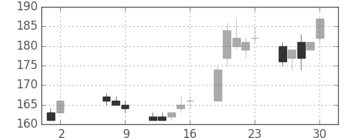 三菱自の日足チャート(2008年5月)