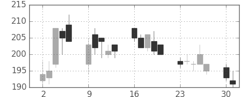 三菱自の日足チャート(2008年6月)