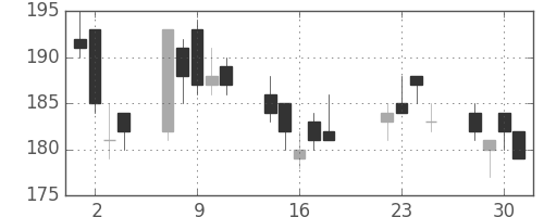 三菱自の日足チャート(2008年7月)