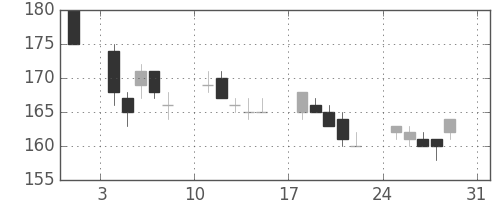 三菱自の日足チャート(2008年8月)