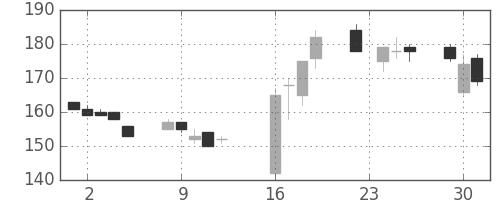 三菱自の日足チャート(2008年9月)