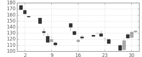 三菱自の日足チャート(2008年10月)