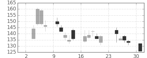 三菱自の日足チャート(2008年11月)
