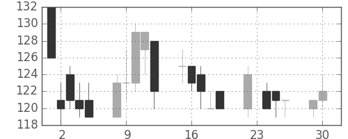 三菱自の日足チャート(2008年12月)