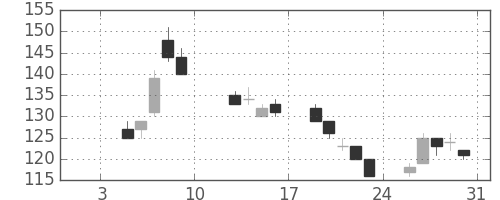 三菱自の日足チャート(2009年1月)