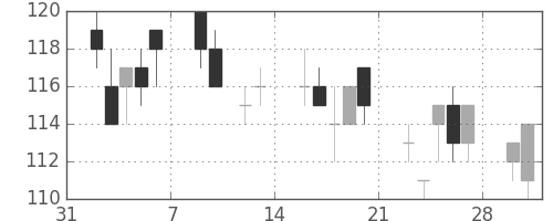 三菱自の日足チャート(2009年2月)