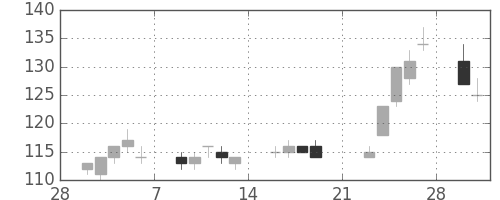 三菱自の日足チャート(2009年3月)