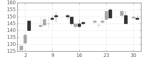 三菱自の日足チャート(2009年4月)