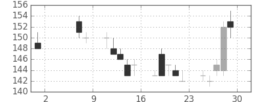 三菱自の日足チャート(2009年5月)