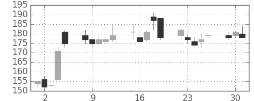 三菱自の日足チャート(2009年6月)