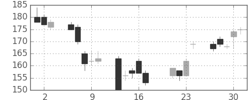 三菱自の日足チャート(2009年7月)