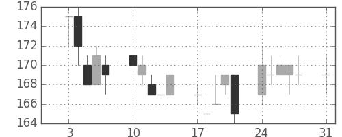 三菱自の日足チャート(2009年8月)