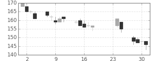 三菱自の日足チャート(2009年9月)
