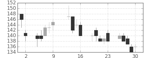 三菱自の日足チャート(2009年10月)
