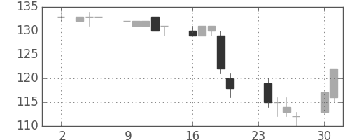 三菱自の日足チャート(2009年11月)