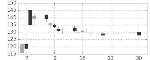 三菱自の日足チャート(2009年12月)