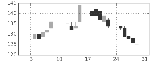 三菱自の日足チャート(2010年1月)