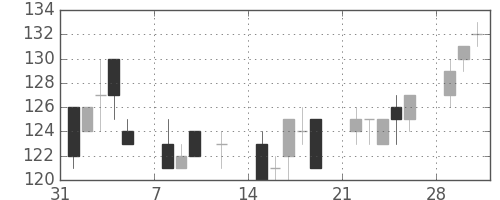 三菱自の日足チャート(2010年2月)