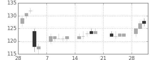三菱自の日足チャート(2010年3月)