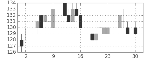 三菱自の日足チャート(2010年4月)