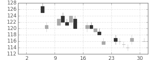 三菱自の日足チャート(2010年5月)
