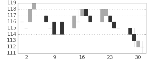 三菱自の日足チャート(2010年6月)