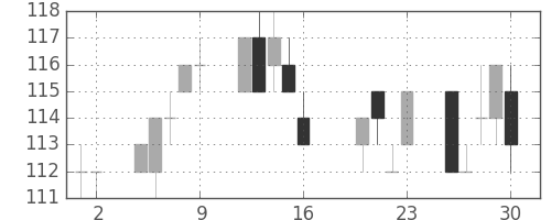 三菱自の日足チャート(2010年7月)