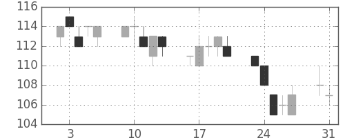 三菱自の日足チャート(2010年8月)